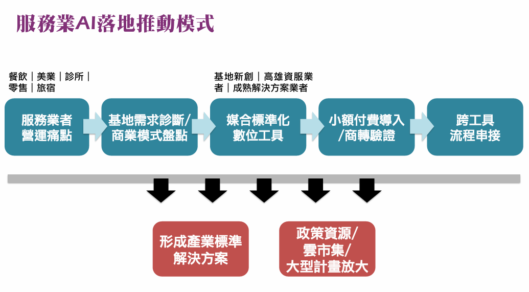 2026大南方服務業AI落地系列講座